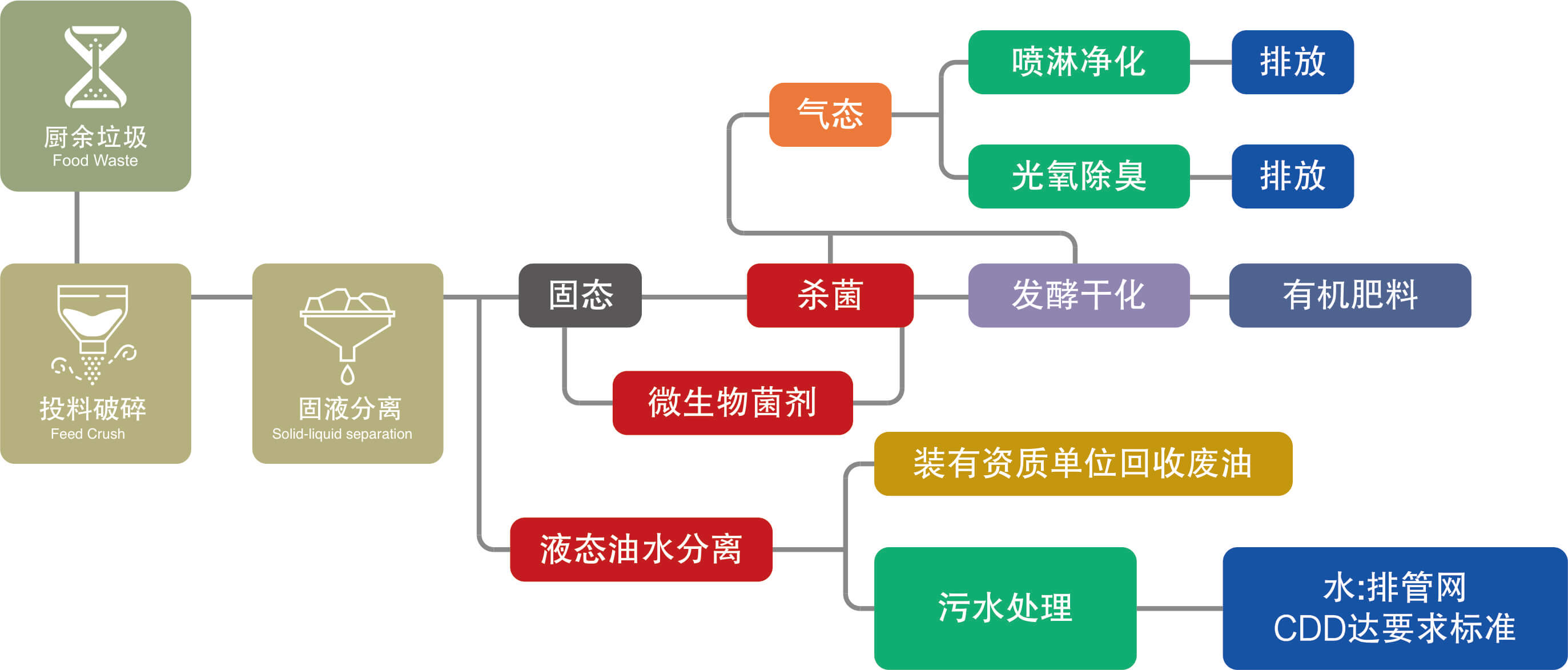 餐廚垃圾處理 餐廚垃圾處理